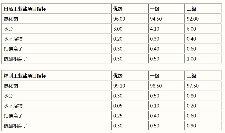 氯化鈉，工業(yè)鹽，NaCl(圖1)